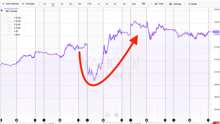 Source: Yahoo Finance