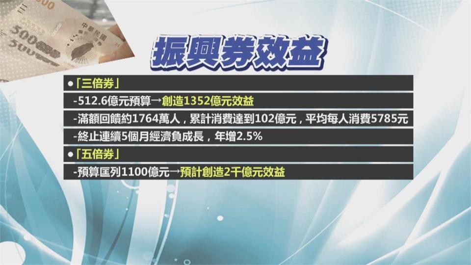 藍營再喊普發現金紓困　綠營批「勿混淆紓困與振興」