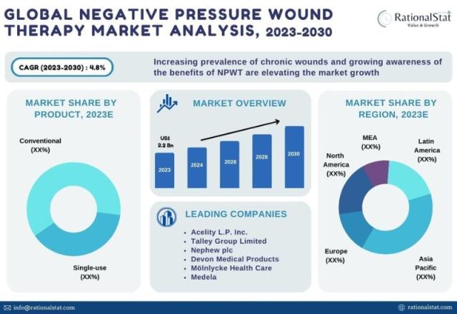 Wound Care Management (WCM) Market Size, Trends and Analysis by Product  Type, Region and Segment Forecast to 2033