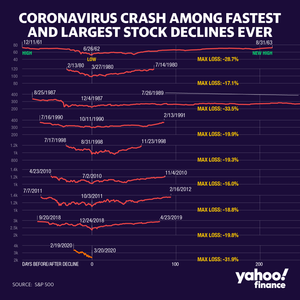 Here's how long its taken stocks to go from record peaks to a correction.