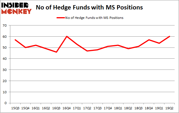 No of Hedge Funds with MS Positions