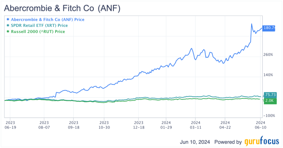 Can Abercrombie & Fitch Continue Being One of the Best-Performing Stocks?