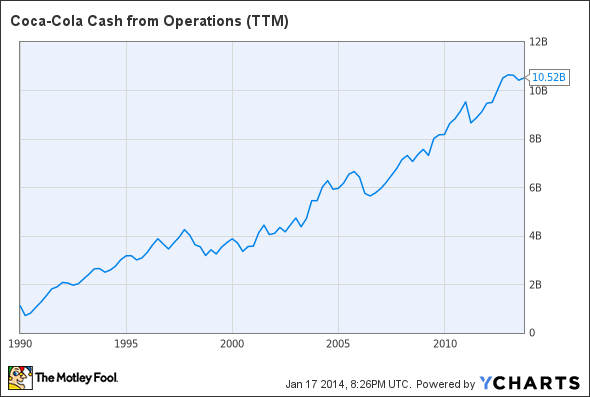 KO Cash from Operations (TTM) Chart