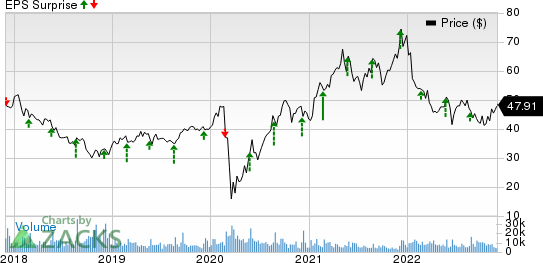 Toll Brothers Inc. Price and EPS Surprise