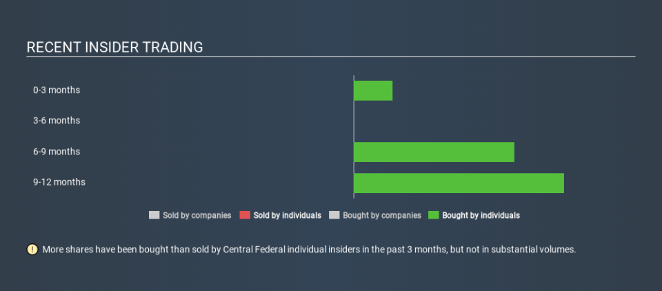 NasdaqCM:CFBK Recent Insider Trading, January 30th 2020