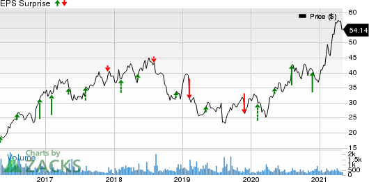 Central Garden & Pet Company Price and EPS Surprise