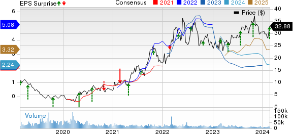 Range Resources Corporation Price, Consensus and EPS Surprise