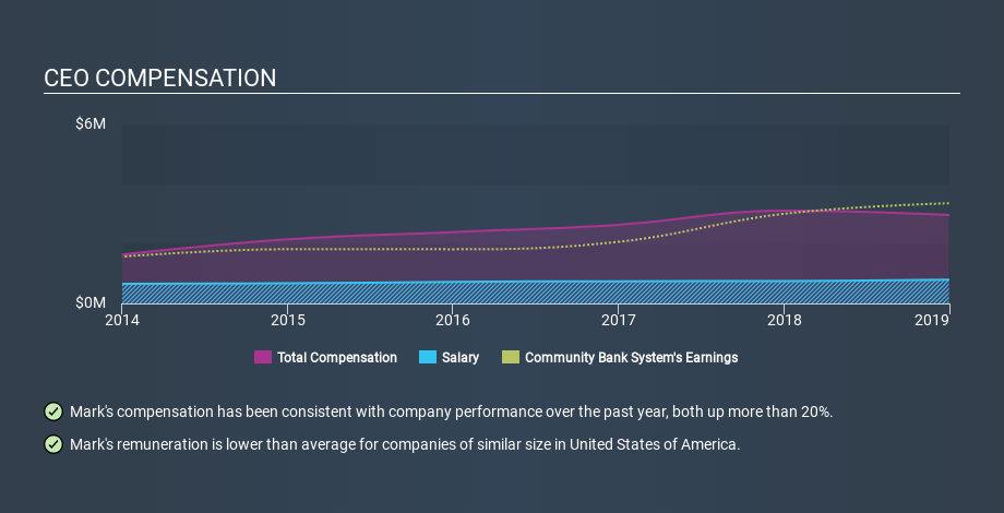 NYSE:CBU CEO Compensation, February 5th 2020