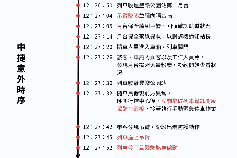 中捷意外時序。（圖／風傳媒製表）