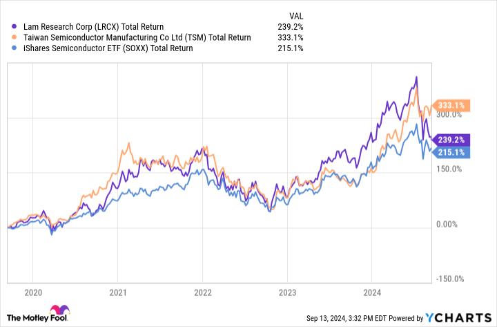 LRCX Total Return Level Chart