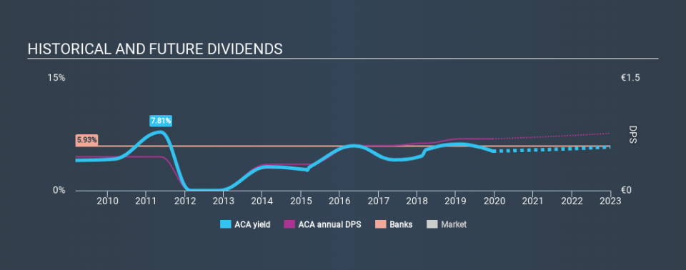 ENXTPA:ACA Historical Dividend Yield, December 17th 2019