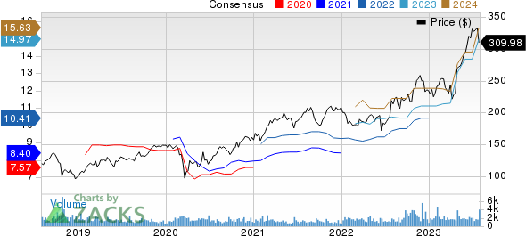 Hubbell Inc Price and Consensus