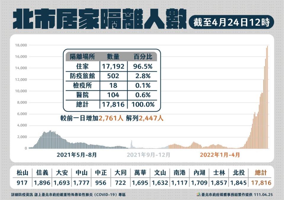 北市居家隔離人數。   圖：台北市政府提供