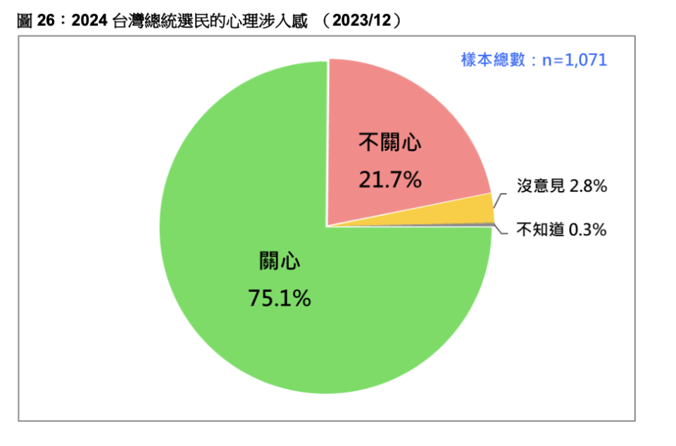 台灣民意基金會今（12/29）公布「2024 台灣總統選民的心理涉入感」最新民調。台灣民意基金會提供