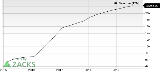 Broadcom Inc. Revenue (TTM)