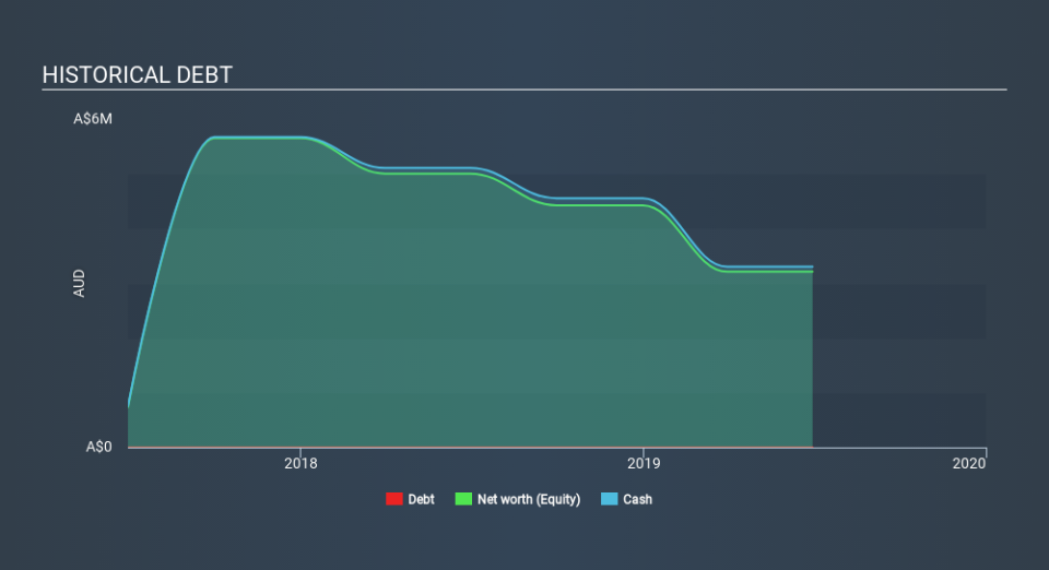 ASX:CP1 Historical Debt, February 12th 2020