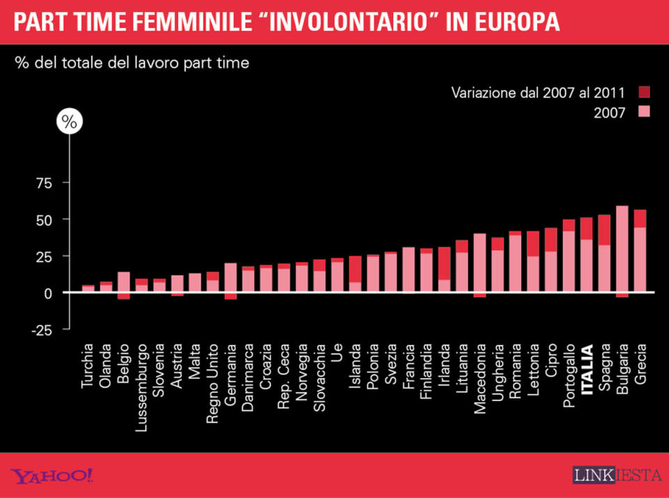 Part time femminile "involontario" in Europa