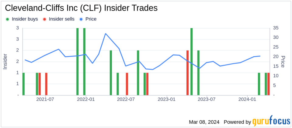 Insider Sell: EVP, Operations Terry Fedor Sells 27,430 Shares of Cleveland-Cliffs Inc (CLF)