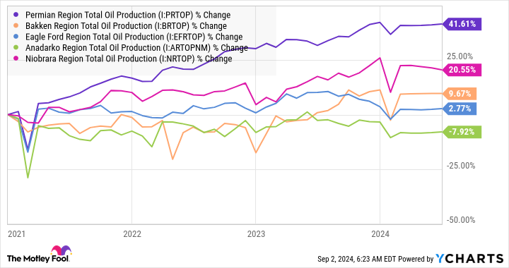 Graph of total oil production in the Permian region