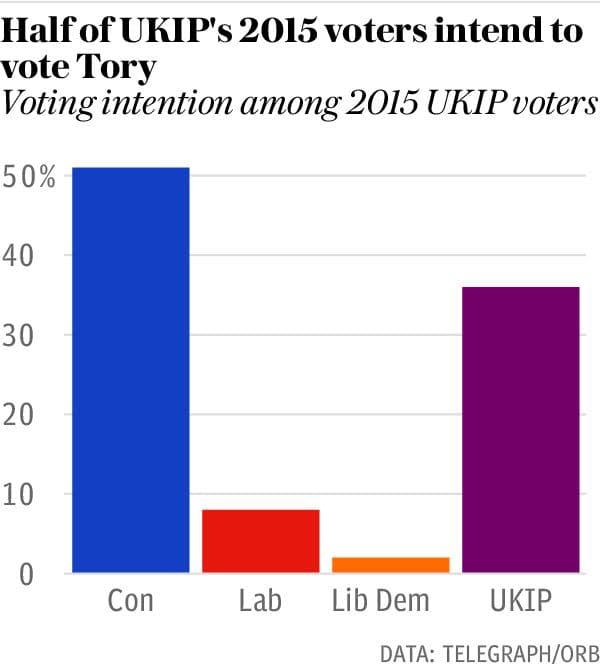 Most former UKIP voters will vote for the Conservatives