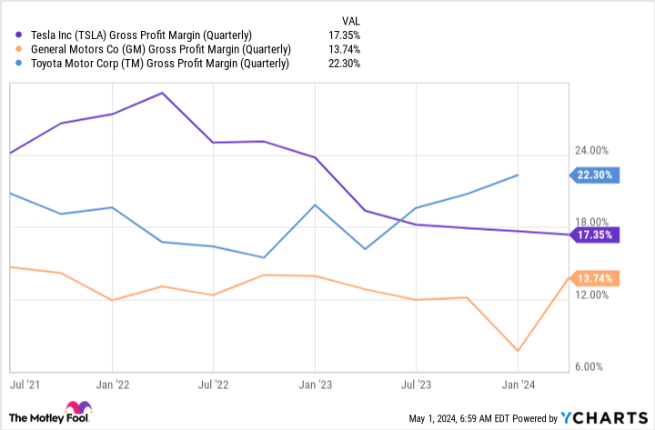 TSLA Gross Profit Margin (Quarterly) Chart