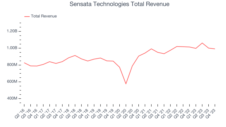 Sensata Technologies Total Revenue