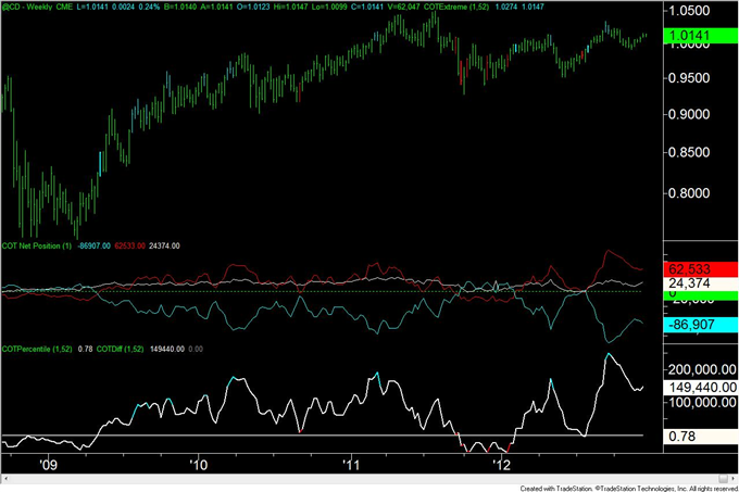 Forex_Analysis_Australian_Dollar_COT_Positioning_Registers_a_Record_body_cad.png, Forex Analysis: Australian Dollar COT Positioning Registers a Record