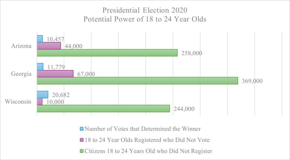 Figure 4: The vote margins in the three states where Joe Biden secured the Electoral College votes necessary to become president in 2020 by the narrowest margins compared to the number of 18 to 24 year olds who did not vote and the number who did not register to vote.