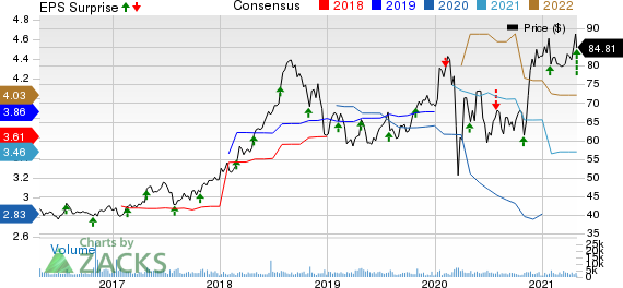 Encompass Health Corporation Price, Consensus and EPS Surprise