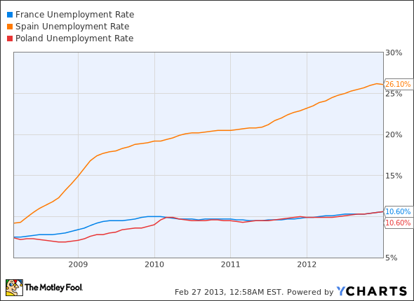 France Unemployment Rate Chart
