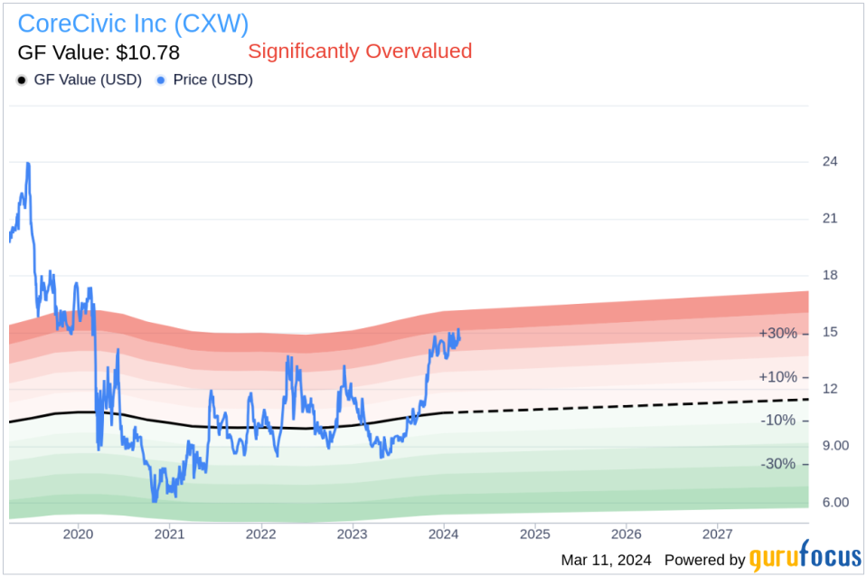 CoreCivic Inc (CXW) President & CEO Damon Hininger Sells 50,525 Shares