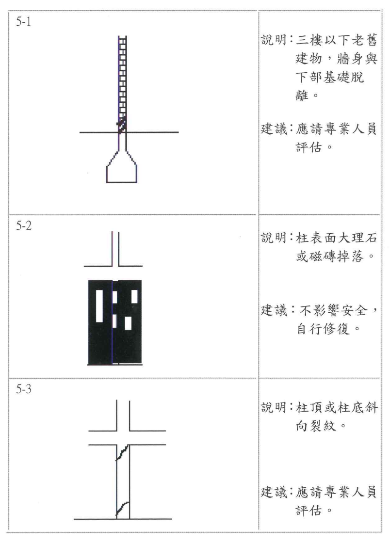 圖片來源：震災後住家房屋自我檢查手冊