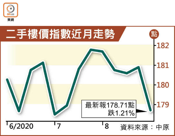 二手樓價指數近月走勢