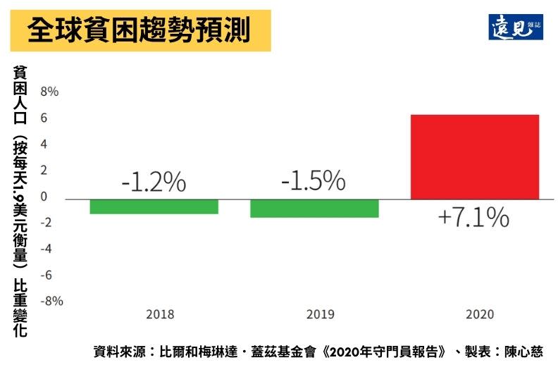 今年極端貧困率成長7.1%，以日均生活費1.90美元為基準（極端貧困的國際基準），結束過去20年來的進步。