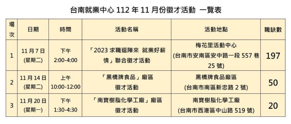 台南就業中心連辦3場次現場徵才