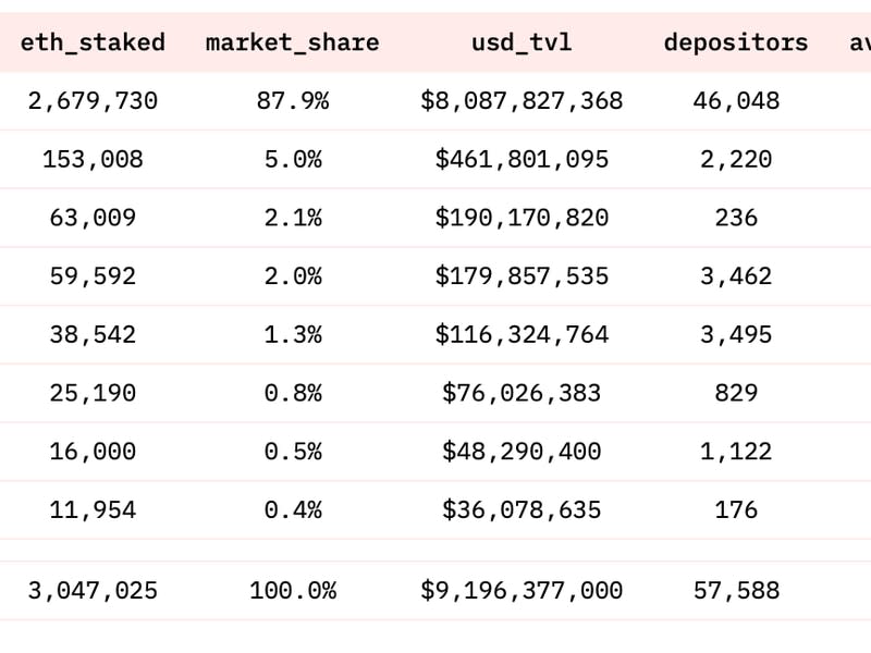 Ether liquid staking balances. (Dune Analytics)