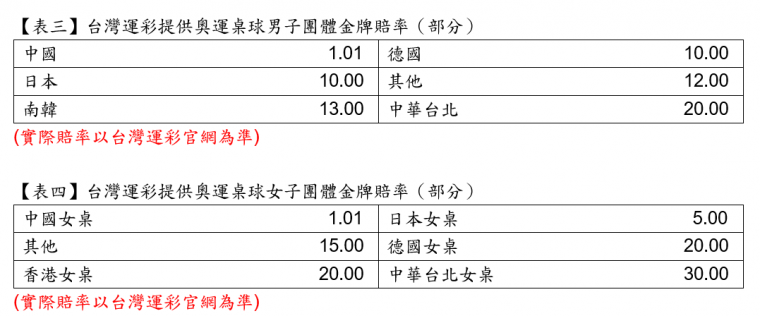 奧運桌球男女子團體金牌賠率。台灣運彩提供