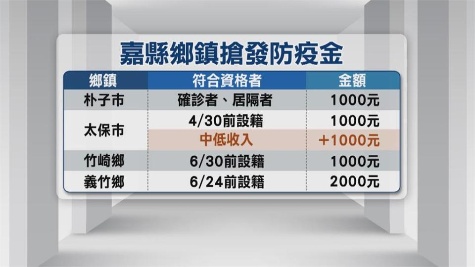 選前大撒幣？ 　嘉義縣4鄉鎮普發防疫金