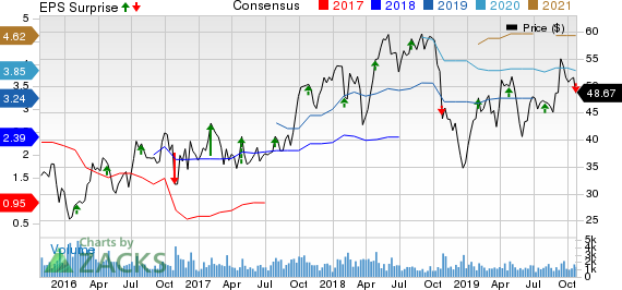 Carpenter Technology Corporation Price, Consensus and EPS Surprise