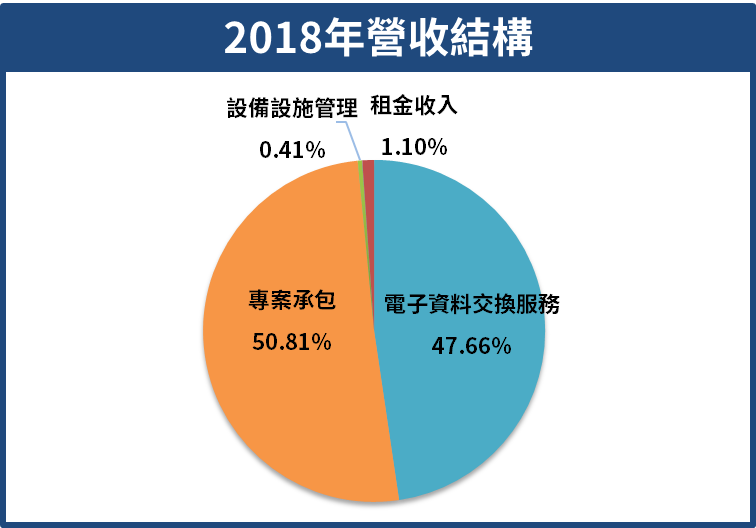 (資料來源：2018年公司財報)