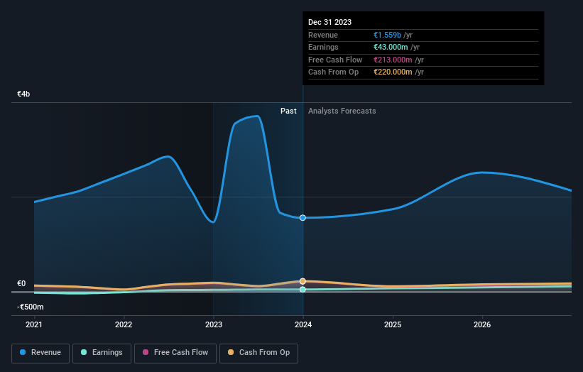 ENXTPA:EXN Earnings and Revenue Growth as at Jul 2024