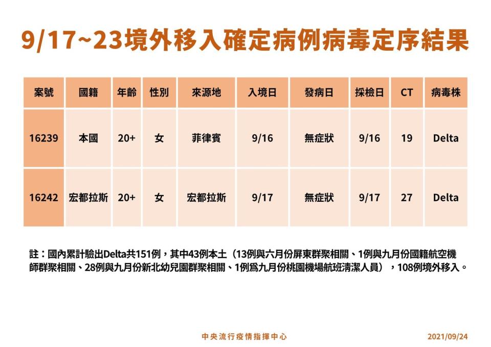 本週境外移入個案病毒定序結果。   圖：中央流行疫情指揮中心/提供