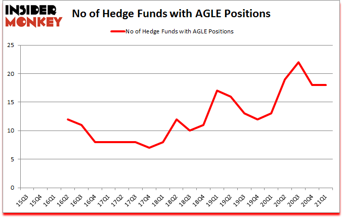 Is AGLE A Good Stock To Buy?