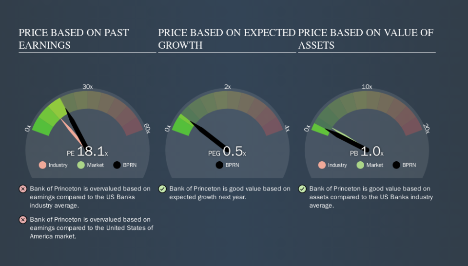 NasdaqGS:BPRN Price Estimation Relative to Market, September 20th 2019