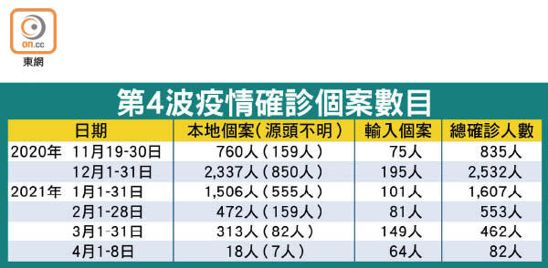 第4波疫情確診個案數目