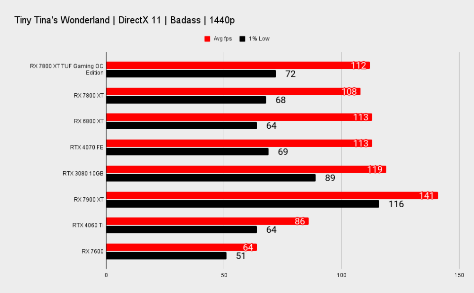 RX 7800 XT TUF Gaming benchmark charts at 1440p