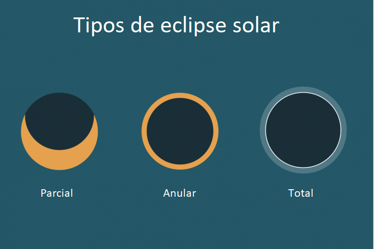 Tipos de eclipse solar. (Imagen creative Commons vista en time&date.com).