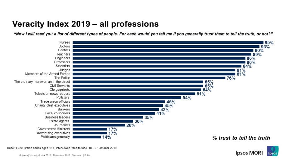 Politicians finished last on pollster Ipsos Mori's 'veracity index.' Chart: Ipsos Mori