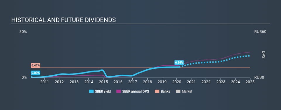 MISX:SBER Historical Dividend Yield, February 29th 2020