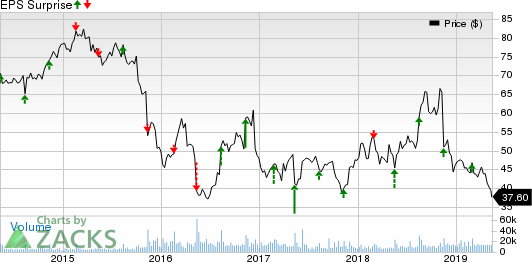 Nordstrom, Inc. Price and EPS Surprise